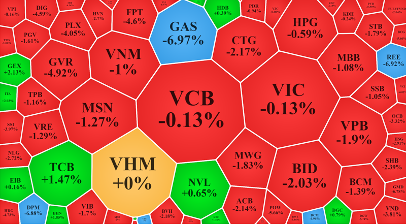 VN-Index giảm mạnh hôm nay mà chưa có sức ép đáng kể từ các siêu trụ như VCB, VIC, VHM.