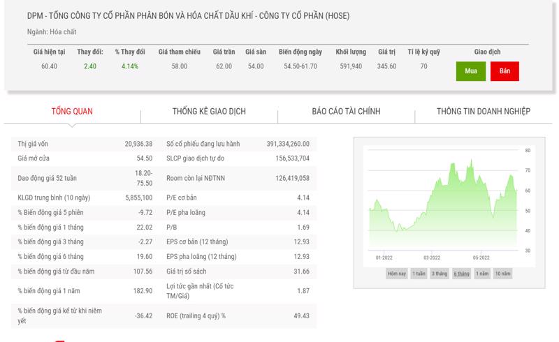 Sơ đồ giá cổ phiếu DPM thời gian qua.