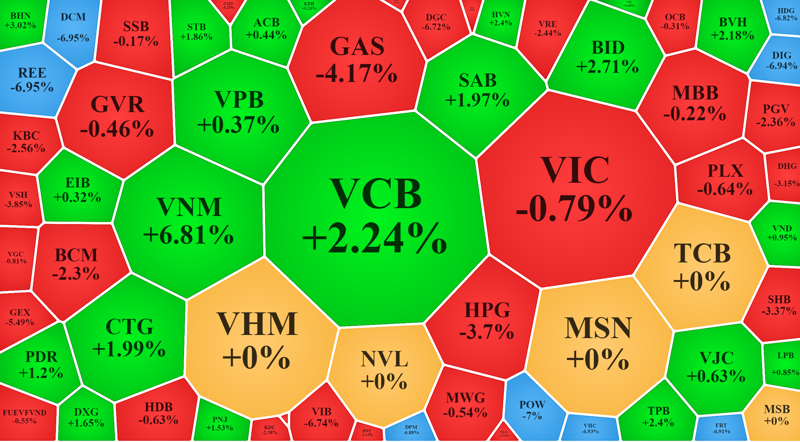 Nhóm blue-chips lớn nhất của VN-Index đã có sự phân hóa khá tích cực hôm nay.