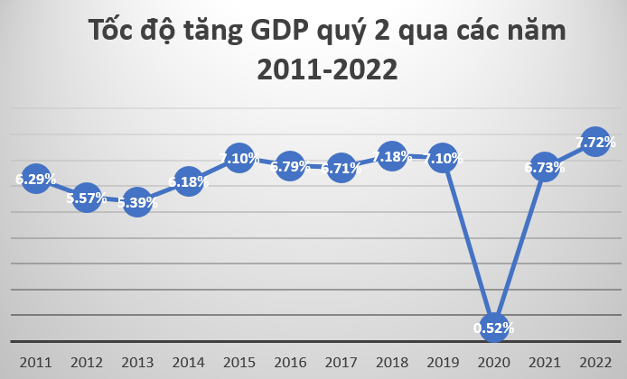 Tăng trưởng GDP quý 2/2022 bật tăng lên mức cao nhất trong giai đoạn 2011-2021.