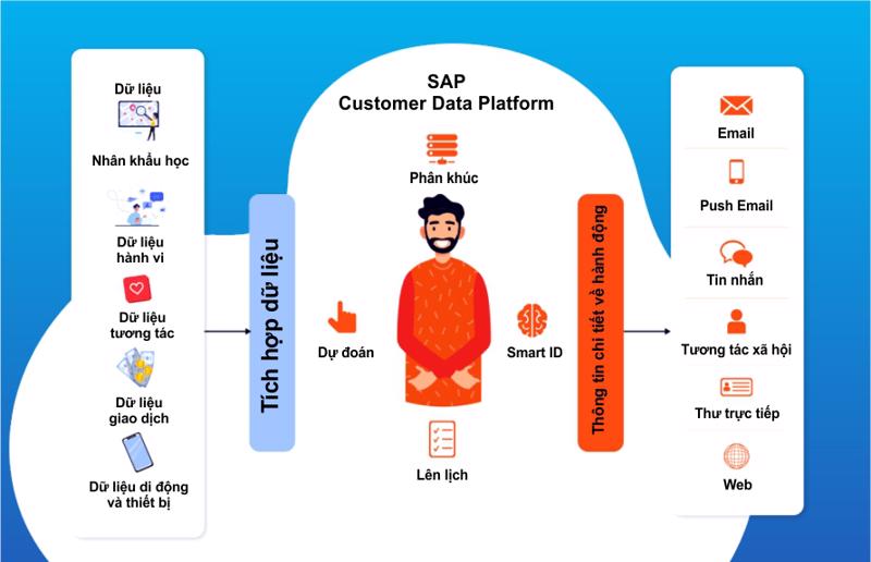 Nền tảng dữ liệu khách hàng SAP CDP.