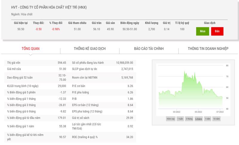 Biểu đồ giá cổ phiếu HVT thời gian qua.