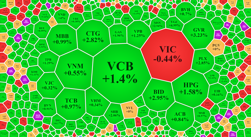 Cổ phiếu VIC là trụ duy nhất đỏ trong “biển” mã xanh rực sáng nay.
