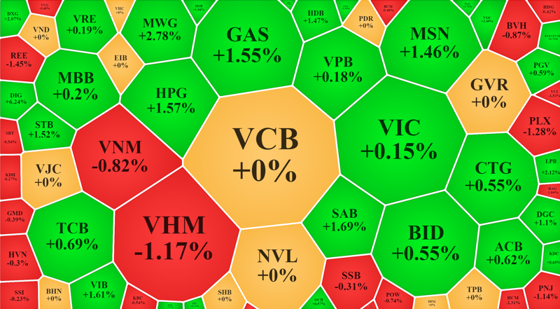 VN-Index sáng nay chưa thể đột phá qua 1.200 điểm vì những cổ phiếu lớn nhất vẫn chưa "ra mặt".