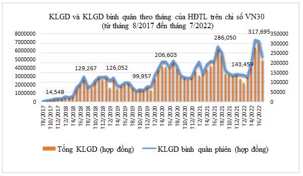 KLGD và KLGD bình quân theo tháng của HĐTL trên chỉ số VN30 (từ tháng 8/2017-7/2022).