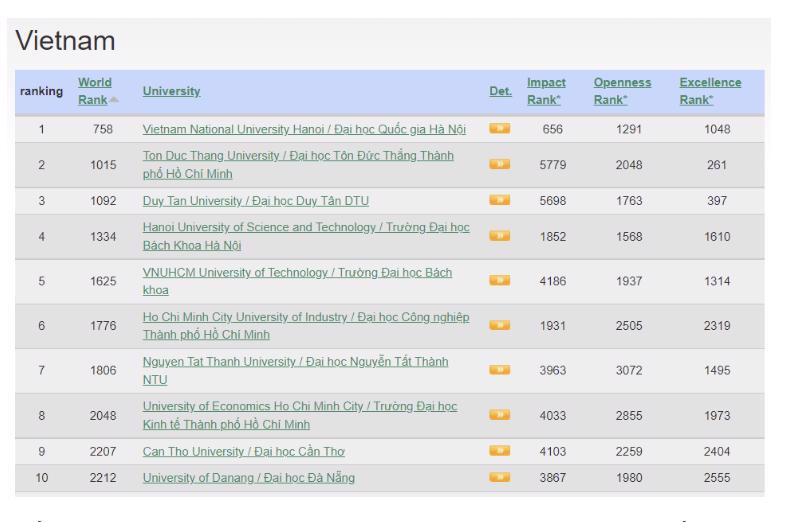 The Webometrics Ranking of World Universities in August.