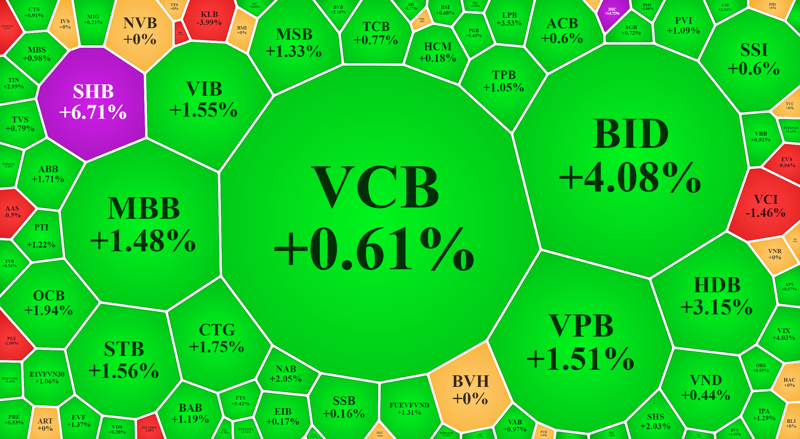 Nhóm cổ phiếu tài chính có nhiều đại diện xuất sắc sáng nay, dù cổ phiếu lớn nhất là VCB lại tăng hạn chế.