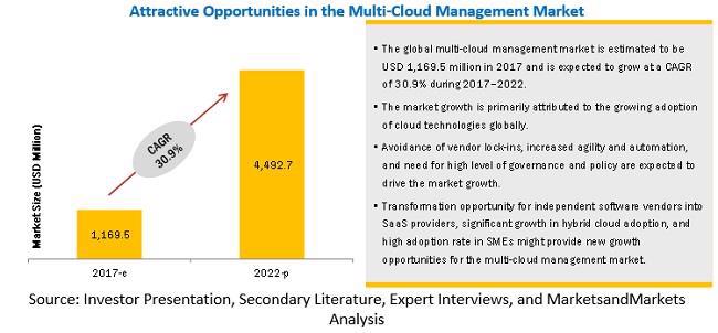 Multi-Cloud đang là xu thế công nghệ trên toàn cầu.