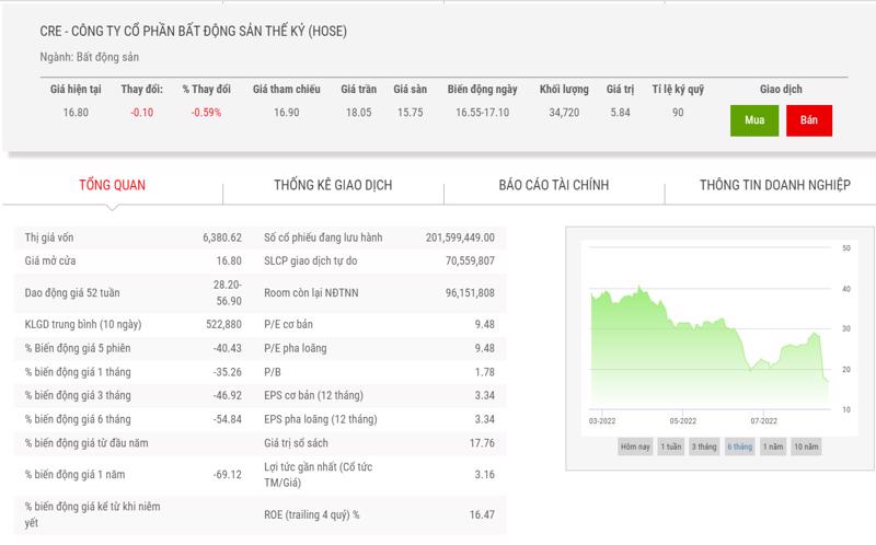Biểu đồ giá cổ phiếu CRE 6 tháng qua.