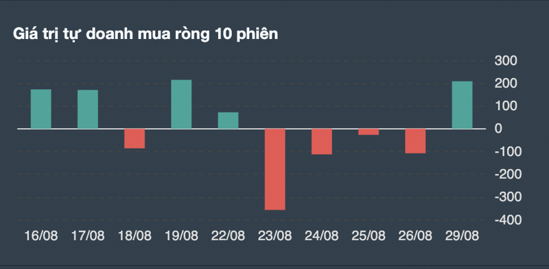 Giao dịch tự doanh 10 phiên gần nhất. 