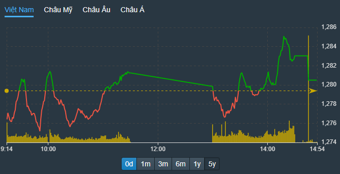 VN-Index có nhịp tăng khá tốt buổi chiều do cổ phiếu VHM được kéo lên kịch liệt.