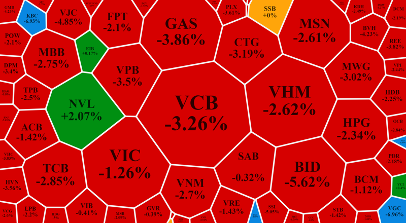 Nhóm cổ phiếu vốn hóa lớn nhất trong VN-Index đua nhau lao dốc.