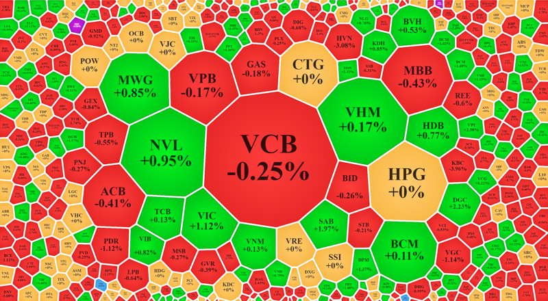 Các trụ đang phân hóa, nhưng vẫn đủ để kéo VN-Index qua tham chiếu sáng nay.