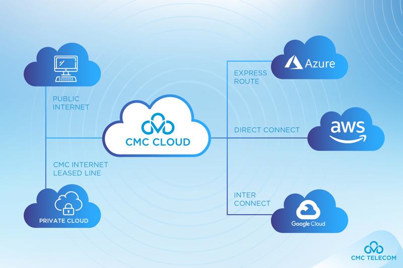 CMC Multi-Cloud Platform cho phép quản lý nhiều “đám mây” trên duy nhất 1 trang quản trị.