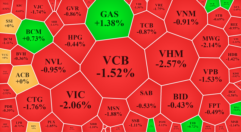 Đại đa số blue-chips vốn hóa lớn nhất của VN-Index đều "đỏ đậm" trong sáng nay.