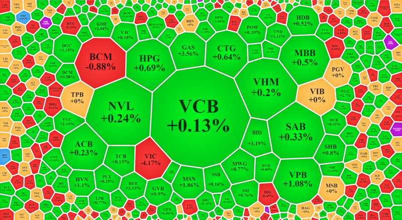 Các mã trụ lớn nhất như VCB, VHM tăng hạn chế khiến diễn biến chỉ số VN-Index kém hào hứng.