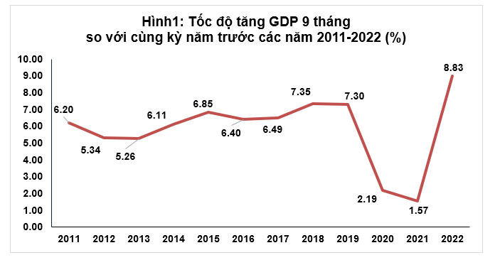 Vượt dự báo, GDP quý 3/2022 tăng hơn 13% so với cùng kỳ - Nhịp sống kinh tế Việt  Nam & Thế giới