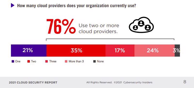 76% doanh nghiệp đang sử dụng từ hai hoặc nhiều nhà cung cấp đám mây theo khảo sát của Cybersecurity Insiders.