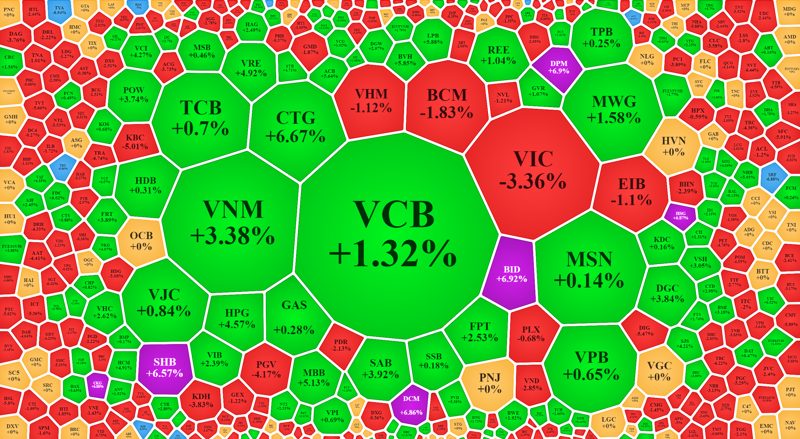 Nhóm vốn hóa lớn nhất của VN-Index đã đảo chiều tăng khá mạnh trong sáng nay.