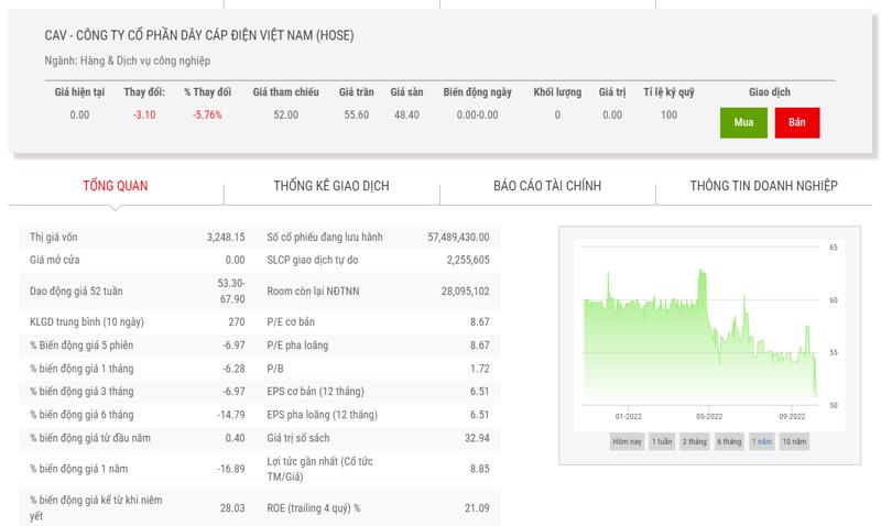 Biểu đồ giá cổ phiếu CAV một năm qua.