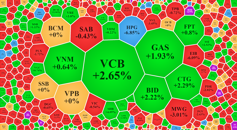 Một số cổ phiếu lớn tăng giá tốt hôm nay là nguyên nhân giúp VN-Index vẫn xanh, trong khi số mã giảm giá lại áp đảo.