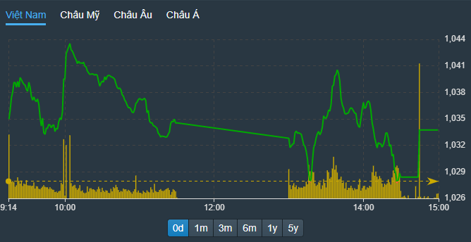 VN-Index có hai nhịp giảm xuống dưới tham chiếu trong phiên chiều, nhưng kết thúc vẫn đảm bảo có được sắc xanh.