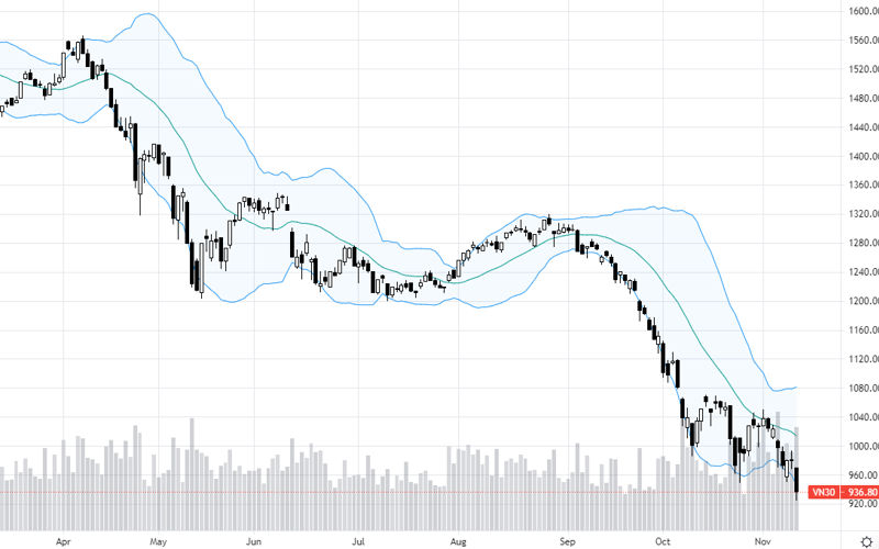 VN30-Index đã thủng đáy.