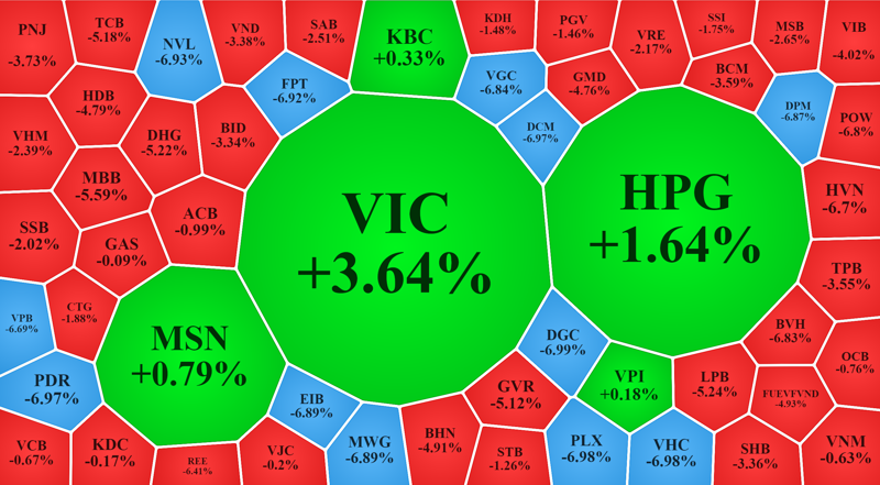 Trong nhóm vốn hóa lớn nhất của VN-Index, chỉ lác đác vài mã xanh trong một "biển" cổ phiếu giảm giá.