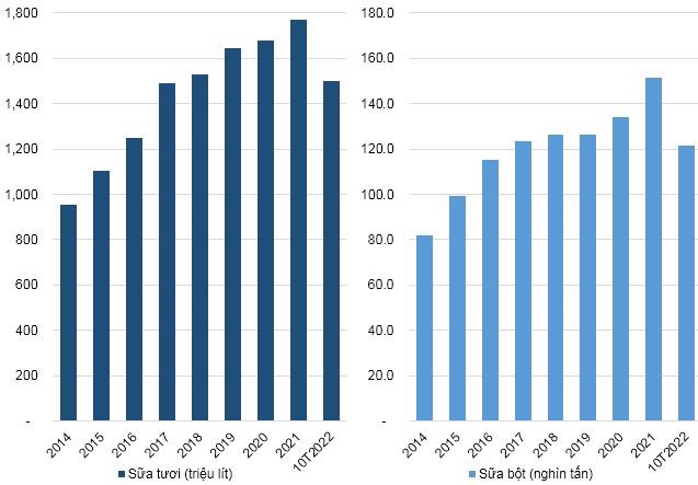 Sản lượng sản xuất Sữa tươi và Sữa bột trong nước giai đoạn 2014-10T2022. Nguồn: Tổng cục Thống kê (GSO).