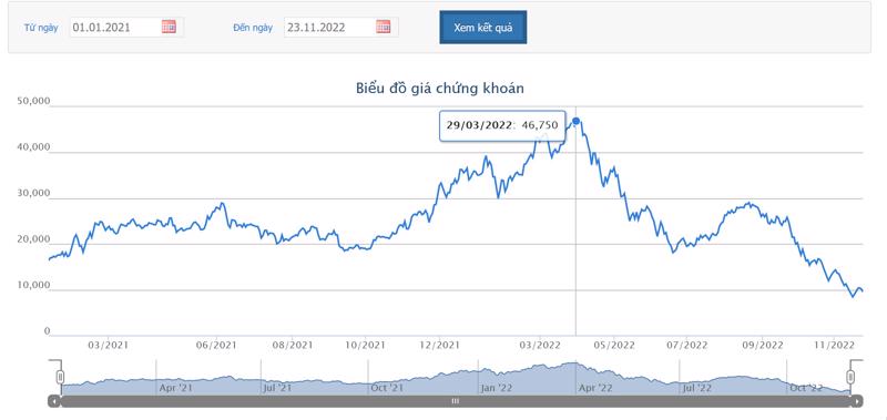 Biểu đồ giao dịch giá cổ phiếu DXG thời gian qua - Nguồn: HoSE.