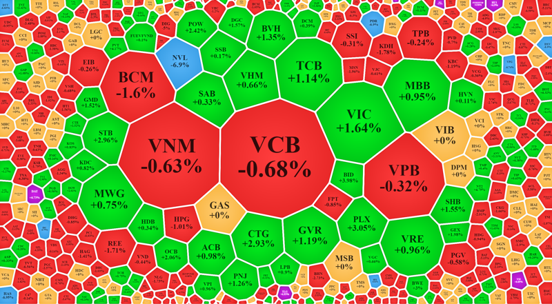 Nhóm cổ phiếu vốn hóa lớn nhất trong VN-Index cơ bản vẫn tăng giá, là nguyên nhân giúp chỉ số này xanh, trong khi đa số cổ phiếu thành phần lại đỏ.