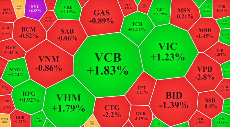 Trong nhóm cổ phiếu vốn hóa lớn nhất của VN-Index, số giảm giá áp đảo nhưng vẫn còn trụ lớn để cân bằng.