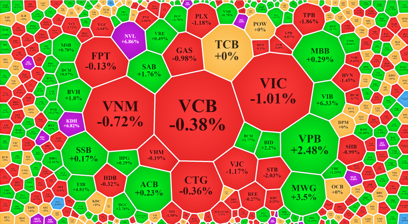 Nhóm cổ phiếu lớn phân hóa là nguyên nhân khiến VN-Index tăng chậm sáng nay.