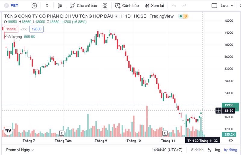 Biểu đồ giá cổ phiếu PET thời gian qua.