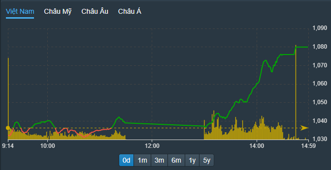 VN-Index tăng bùng nổ phiên chiều.