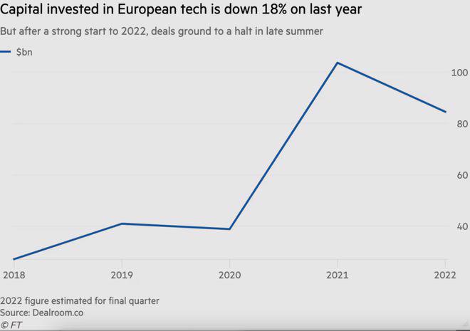 Số vốn đầu tư vào startup công nghệ châu Âu giảm 18% so với năm ngoái (Nguồn: Financial Times)
