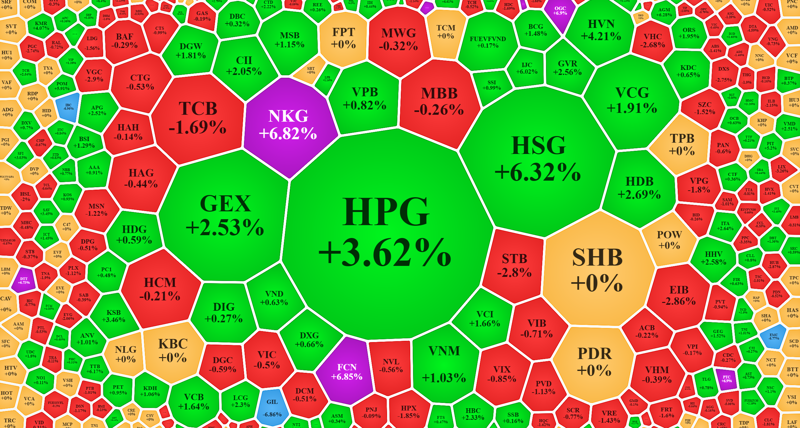 HPG và HSG thanh khoản nổi bật sáng nay cùng với mức tăng giá mạnh. 