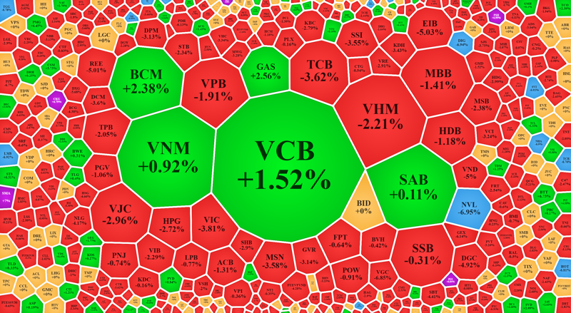 Sức mạnh áp đảo của nhóm giảm giá đang điều hướng VN-Index lao dốc nhanh.