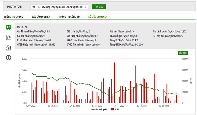 Biểu đồ giá cổ phiếu PXI trên UpCoM.