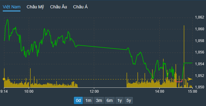 VN-Index được giật trở lại qua tham chiếu trong đợt ATC.