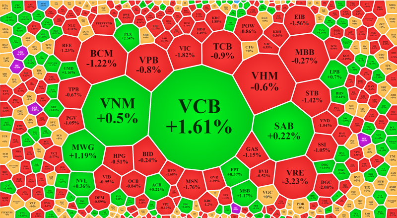 Trụ VCB tăng quá đơn độc trong khi rất nhiều cổ phiếu lớn khác giảm giá.
