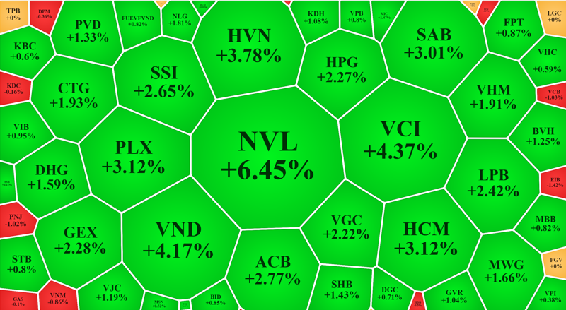 Nhóm cổ phiếu vốn hóa lớn của VN-Index xuất hiện nhiều mã tăng rất khá sáng nay.
