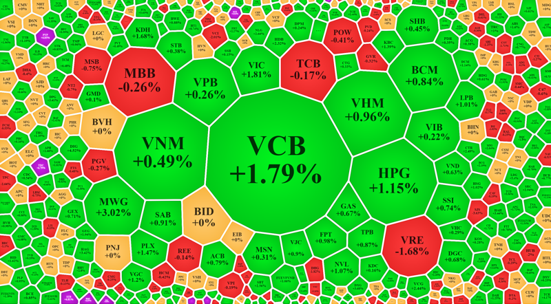 Ngoài VCB và HPG, không có thêm cổ phiếu trụ nào mạnh nổi bật là nguyên nhân khiến VN-Index chưa bùng nổ được.