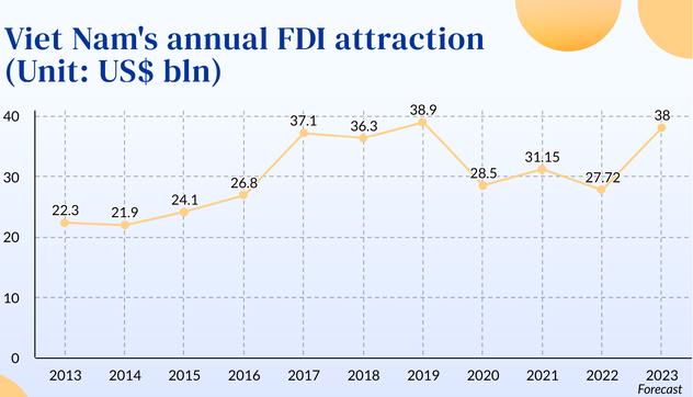 Annual FDI attraction. Infographic: VGP