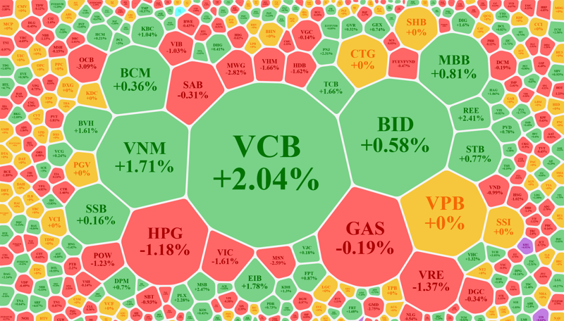 VCB vẫn là cổ phiếu trụ nổi bật.