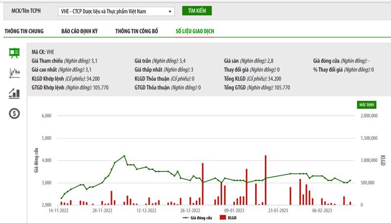 Sơ đồ giá cổ phiếu VHE trên HNX.