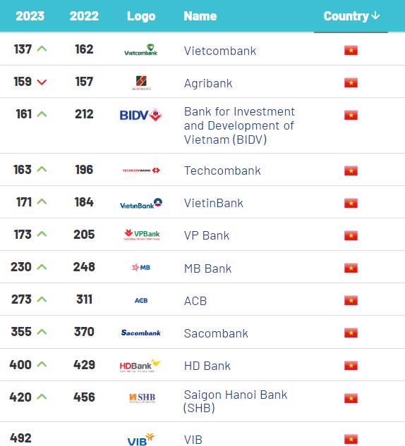 The rankings of Vietnamese banking brands. Photo: VGP