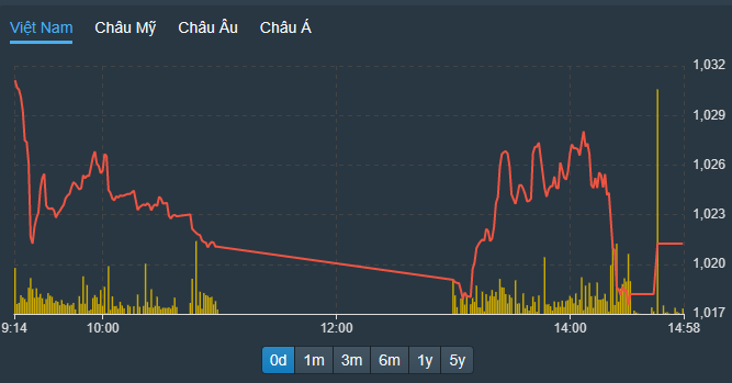 VN-Index được giật nhẹ lên ở đợt ATC do vài cổ phiếu trụ kéo.