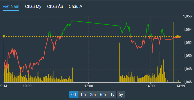 VN-Index vẫn không thể vượt được tham chiếu trong phiên chiều nay.