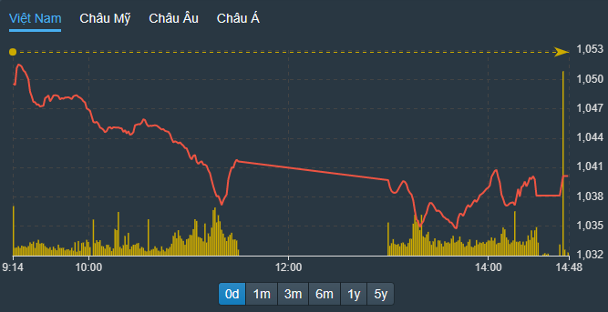 VN-Index không thể phục hồi nổi chiều nay, dù khối ngoại có tăng mua.